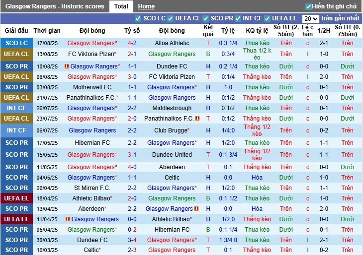 Lịch sử đối đầu và kết quả các trận gặp nhau giữa Rangers và Club Brugge