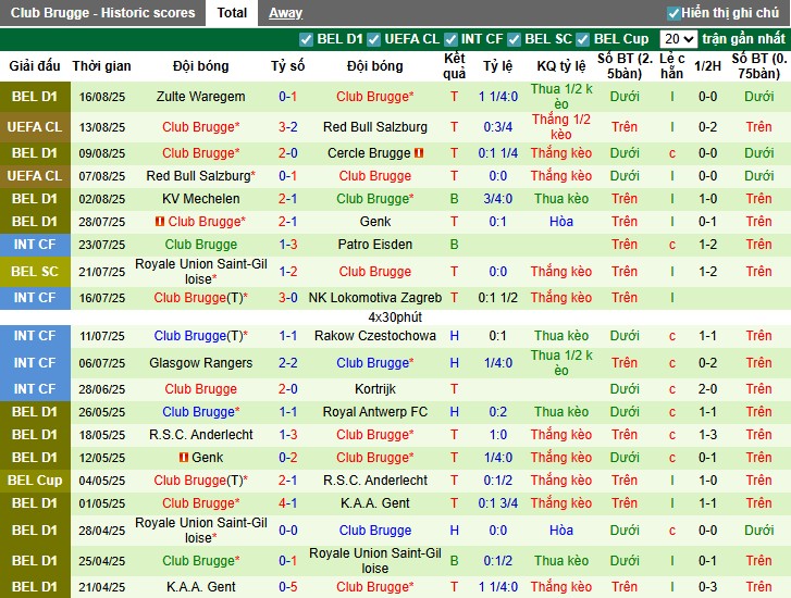 Dữ liệu về lực lượng và đội hình dự kiến trước trận Rangers vs Club Brugge