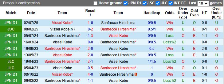 Nhận định, Soi kèo Sanfrecce Hiroshima vs Vissel Kobe 17h00 ngày 20/8: Trận đấu 6 điểm - Ảnh 1