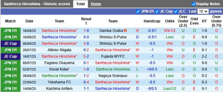 Nhận định, Soi kèo Sanfrecce Hiroshima vs Vissel Kobe 17h00 ngày 20/8: Trận đấu 6 điểm - Ảnh 2