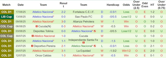 Nhận định, Soi kèo Sao Paulo vs Atletico Nacional 7h30 ngày 20/8: Tận dụng địa lợi - Ảnh 2