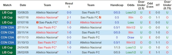 Nhận định, Soi kèo Sao Paulo vs Atletico Nacional 7h30 ngày 20/8: Tận dụng địa lợi - Ảnh 3