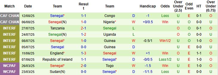 Nhận định, Soi kèo Sudan vs Senegal 00h00 ngày 20/08: Tin vào cửa trên - Ảnh 2