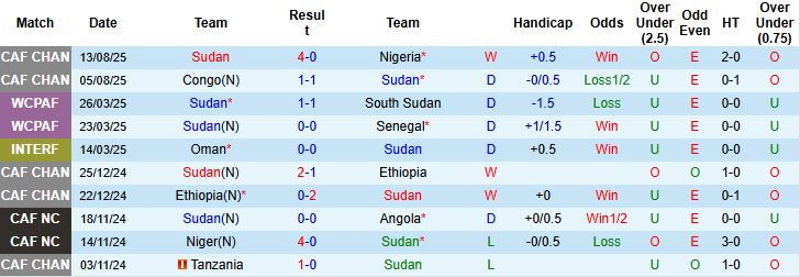 Nhận định, Soi kèo Sudan vs Senegal 00h00 ngày 20/08: Tin vào cửa trên - Ảnh 3