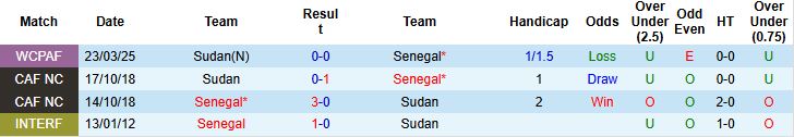 Nhận định, Soi kèo Sudan vs Senegal 00h00 ngày 20/08: Tin vào cửa trên - Ảnh 4