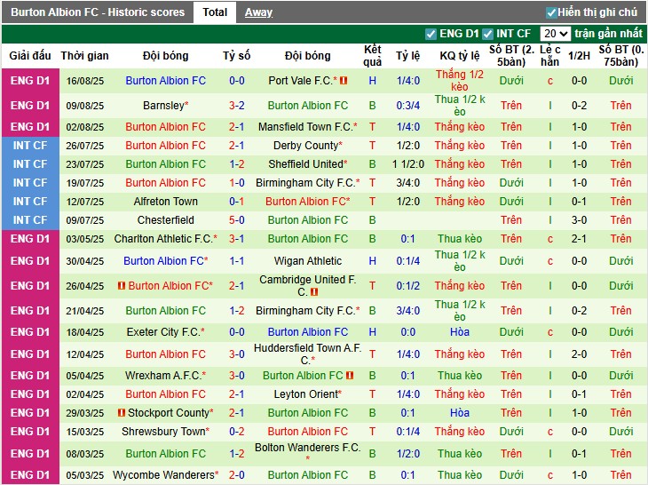 Nhận định, Soi kèo Tranmere Rovers vs Burton Albion, 1h45 ngày 20/08: Rượt đuổi kịch tính - Ảnh 4