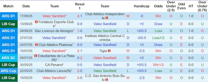 Nhận định, Soi kèo Velez Sarsfield vs Fortaleza 5h ngày 20/8: Không có bất ngờ - Ảnh 1