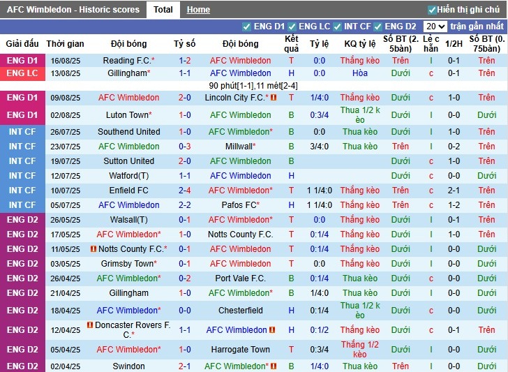 Nhận định, Soi kèo Wimbledon vs Cardiff City, 1h45 ngày 20/08: Chủ nhà gặp khó - Ảnh 3