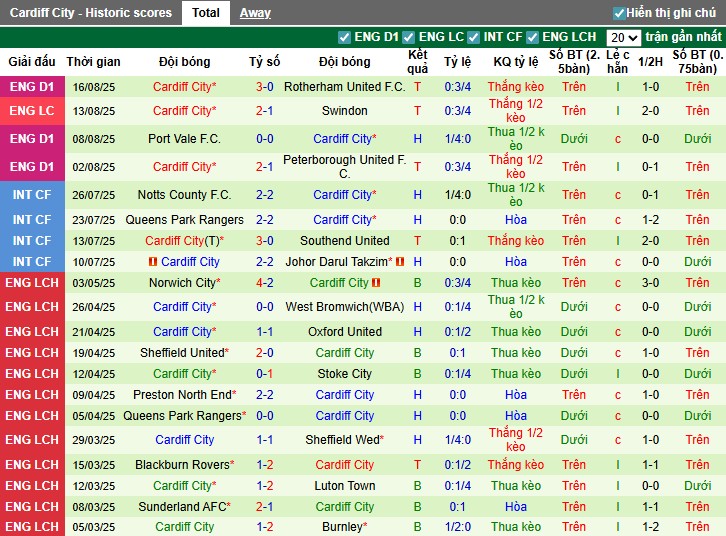 Nhận định, Soi kèo Wimbledon vs Cardiff City, 1h45 ngày 20/08: Chủ nhà gặp khó - Ảnh 4