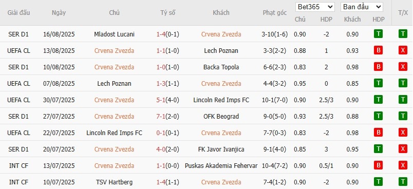 Bảng thống kê 10 trận đấu gần nhất của câu lạc bộ Crvena Zvezda