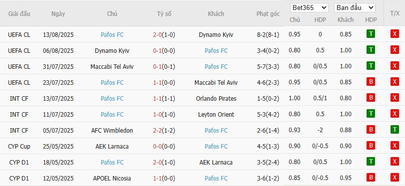 Bảng thống kê 10 trận đấu gần đây của câu lạc bộ Pafos FC