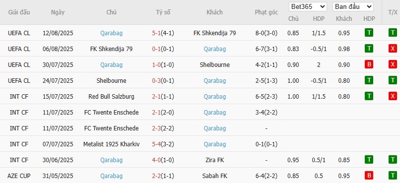 Phân tích dữ liệu phong độ và số tình huống phạt góc của Qarabag trong 10 trận đấu gần nhất