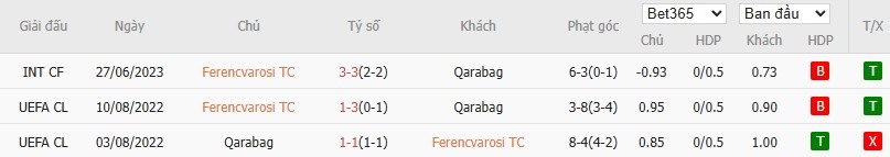 Kết quả các trận đối đầu trước đây giữa Ferencvaros và Qarabag, bao gồm thống kê phạt góc