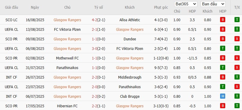 Soi kèo phạt góc Rangers vs Club Brugge, 2h ngày 20/08 - Ảnh 3