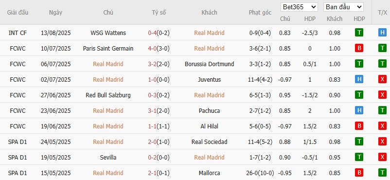 Soi kèo phạt góc Real Madrid vs Osasuna, 2h ngày 20/08 - Ảnh 5