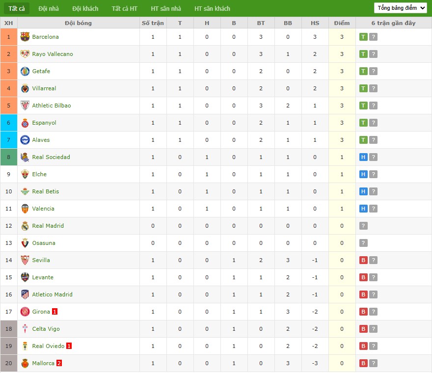 Soi kèo phạt góc Real Madrid vs Osasuna, 2h ngày 20/08 - Ảnh 8