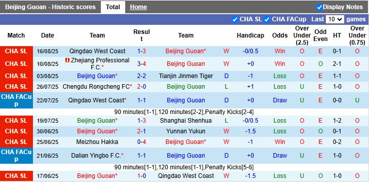 Nhận định, Soi kèo Beijing Guoan vs Yunnan Yukun 18h35 ngày 20/8: Thủ đô mở hội - Ảnh 2