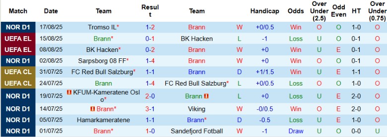 Nhận định, Soi kèo Brann vs AEK Larnaca, 0h00 ngày 22/8: Lợi thế cho chủ nhà - Ảnh 2
