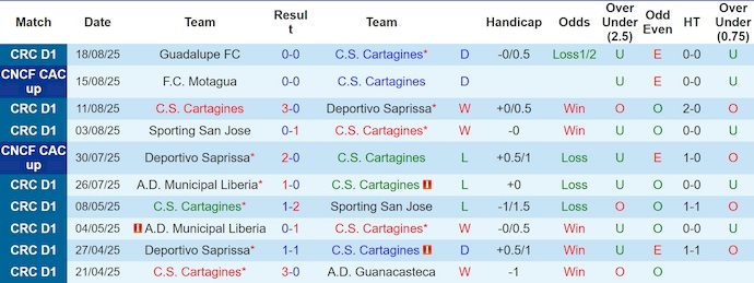 Nhận định, Soi kèo Cartagines vs Verdes 9h ngày 21/8: Chờ đợi mưa bàn thắng - Ảnh 1