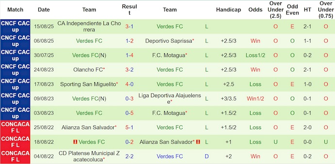 Nhận định, Soi kèo Cartagines vs Verdes 9h ngày 21/8: Chờ đợi mưa bàn thắng - Ảnh 2