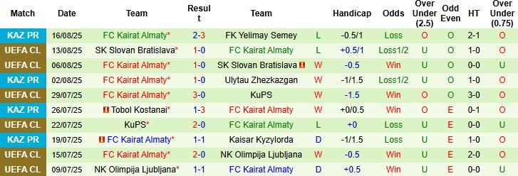 Thống kê thành tích và lịch sử đối đầu của Kairat Almaty tại vòng loại Champions League