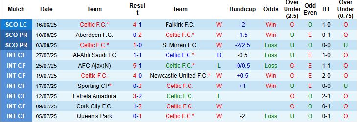 Nhận định, Soi kèo Celtic vs Kairat Almaty 02h00 ngày 21/08: Chiến thắng tối thiểu - Ảnh 3