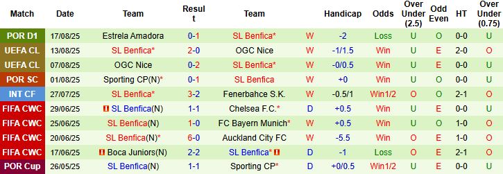 Dự đoán các chỉ số quan trọng như tổng bàn thắng và số thẻ phạt trong trận Fenerbahce vs Benfica