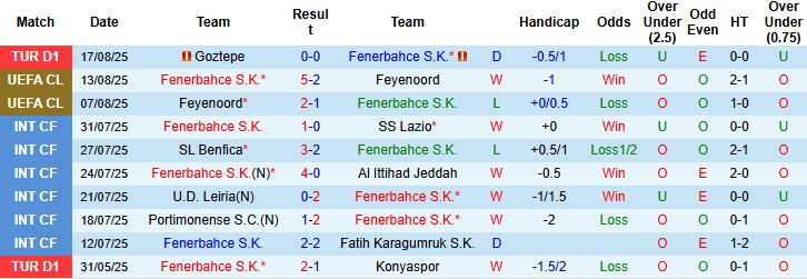 Phân tích thông tin chấn thương và đội hình xuất phát dự kiến của Fenerbahce và Benfica