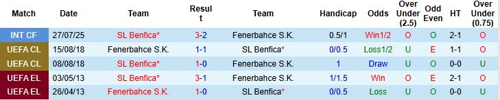 Thống kê phong độ và lịch sử đối đầu chi tiết giữa Fenerbahce và Benfica trước trận lượt đi