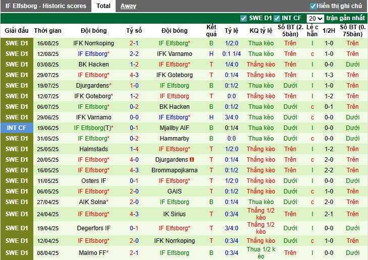 Nhận định, Soi kèo Haninge vs IF Elfsborg, 23h30 ngày 20/08: Chủ nhà yếu thế - Ảnh 3