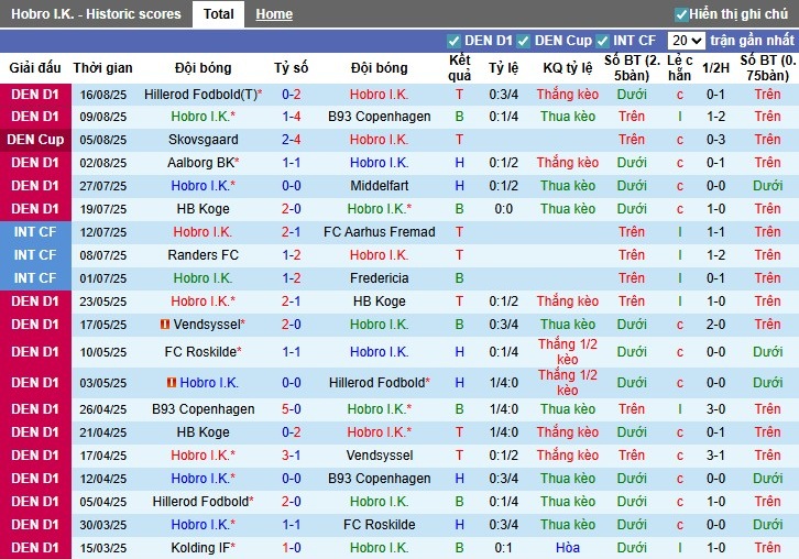 Nhận định, Soi kèo Hobro vs AC Horsens, 22h59 ngày 20/08: Thế trận khó đoán - Ảnh 3