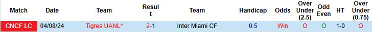 Nhận định, Soi kèo Inter Miami vs Tigres UANL 07h00 ngày 21/08: Có Messi, có chiến thắng - Ảnh 4