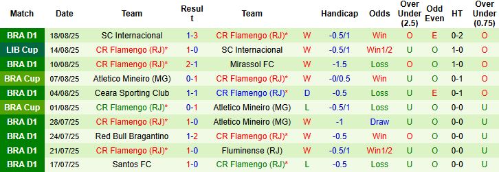 Nhận định, Soi kèo Internacional vs Flamengo 07h30 ngày 21/08: Khách tiếp tục thắng - Ảnh 2