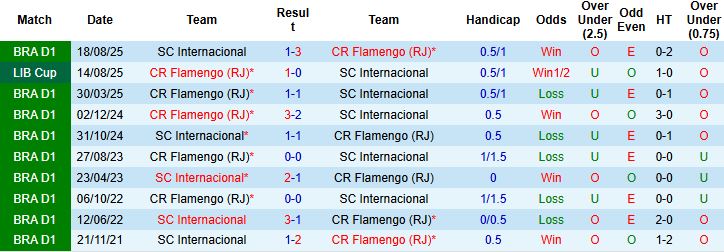Nhận định, Soi kèo Internacional vs Flamengo 07h30 ngày 21/08: Khách tiếp tục thắng - Ảnh 4