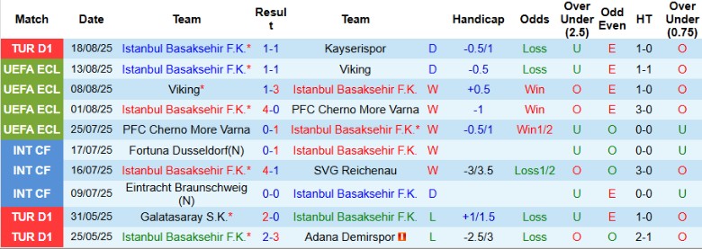 Nhận định, Soi kèo Istanbul Basaksehir vs Universitatea Craiova, 0h45 ngày 22/8: Niềm tin vào cửa trên - Ảnh 2