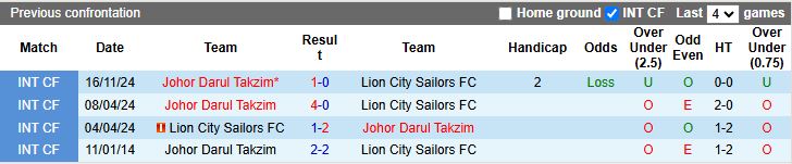 Nhận định, Soi kèo Johor Darul Takzim vs Lion City Sailors 16h30 ngày 21/8: Phô diễn sức mạnh - Ảnh 1