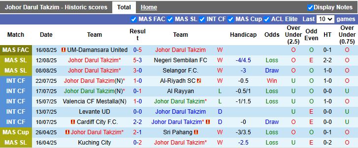 Nhận định, Soi kèo Johor Darul Takzim vs Lion City Sailors 16h30 ngày 21/8: Phô diễn sức mạnh - Ảnh 2