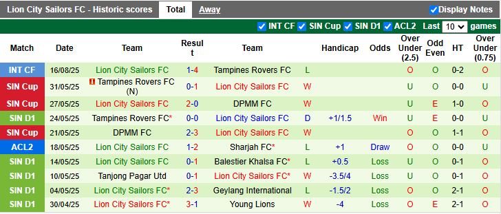 Nhận định, Soi kèo Johor Darul Takzim vs Lion City Sailors 16h30 ngày 21/8: Phô diễn sức mạnh - Ảnh 3