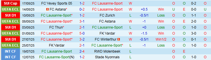 Nhận định, Soi kèo Lausanne-Sport vs Besiktas 1h15 ngày 22/8: Khách nắm thế trận - Ảnh 2
