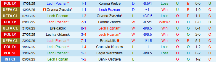 Biểu đồ phong độ gần đây của câu lạc bộ Lech Poznan trước trận gặp Genk.