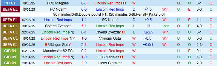 Nhận định, Soi kèo Lincoln Red Imps vs SC Braga 2h00 ngày 22/8: Không thể ngăn cản - Ảnh 2