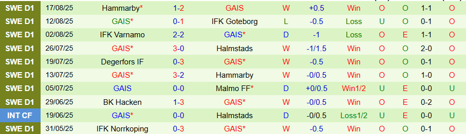 Nhận định, Soi kèo Lodde vs GAIS, 23h00 ngày 21/8: Kẻ mạnh có quyền - Ảnh 1