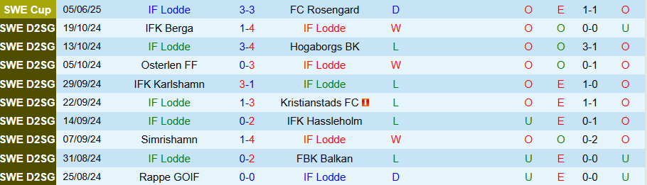 Nhận định, Soi kèo Lodde vs GAIS, 23h00 ngày 21/8: Kẻ mạnh có quyền - Ảnh 2