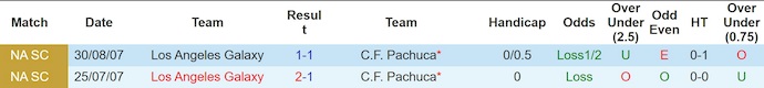 Nhận định, Soi kèo Los Angeles Galaxy vs Pachuca 10h45 ngày 21/8: Ca khúc khải hoàn - Ảnh 4