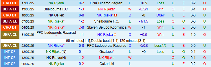 Biểu đồ thống kê phong độ gần đây của NK Rijeka và PAOK FC, thể hiện sự chênh lệch.