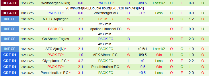 Bảng dữ liệu lịch sử đối đầu giữa NK Rijeka và PAOK FC, phân tích kết quả các trận trước.