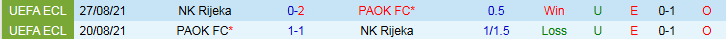 Thống kê chi tiết kết quả gần nhất của NK Rijeka và PAOK FC, hỗ trợ soi kèo.