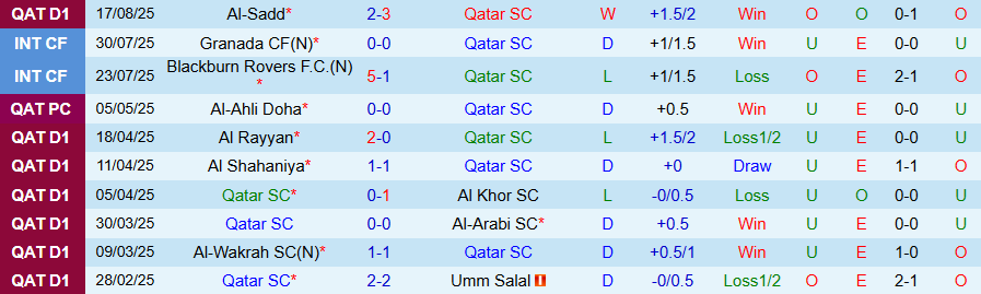 Nhận định, Soi kèo Qatar SC vs Al-Sailiya, 22h30 ngày 21/8: Lợi thế sân nhà - Ảnh 2