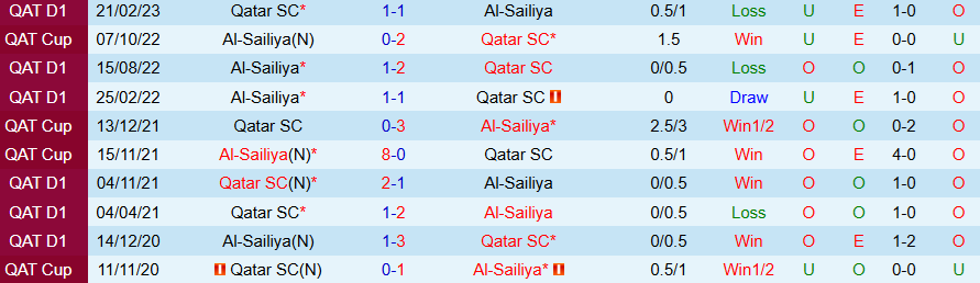 Nhận định, Soi kèo Qatar SC vs Al-Sailiya, 22h30 ngày 21/8: Lợi thế sân nhà - Ảnh 3