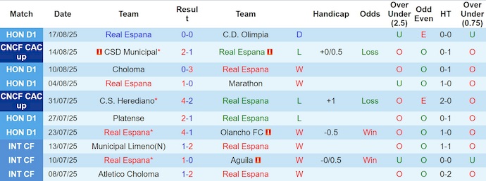 Nhận định, Soi kèo Real Espana vs Diriangen 9h ngày 21/8: Ăn miếng trả miếng - Ảnh 1